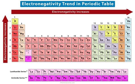 is chlorine more electronegative than bromine|Electronegativity: Definition, Value Chart, and Trend in .